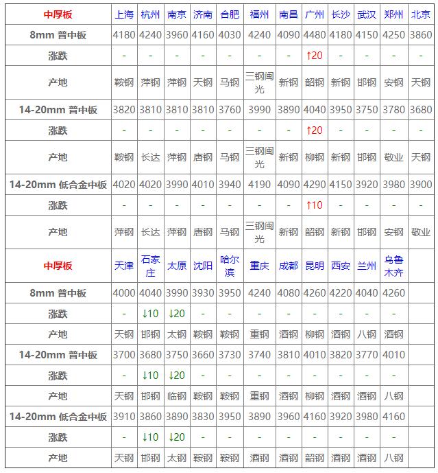 建材钢材价格今日报价表，市场趋势与影响因素分析