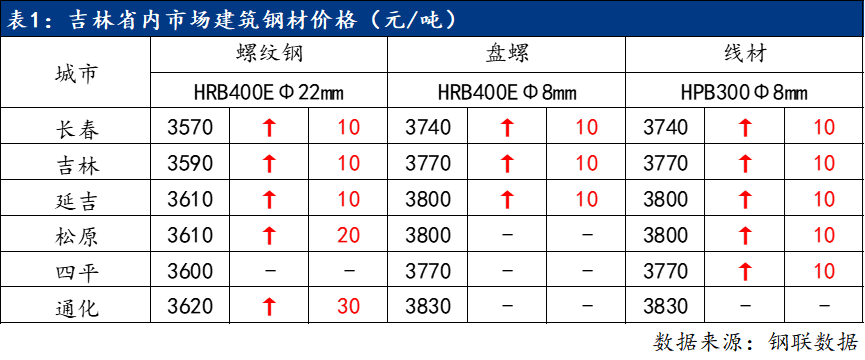 吉林今日钢材价格，市场波动与影响因素分析