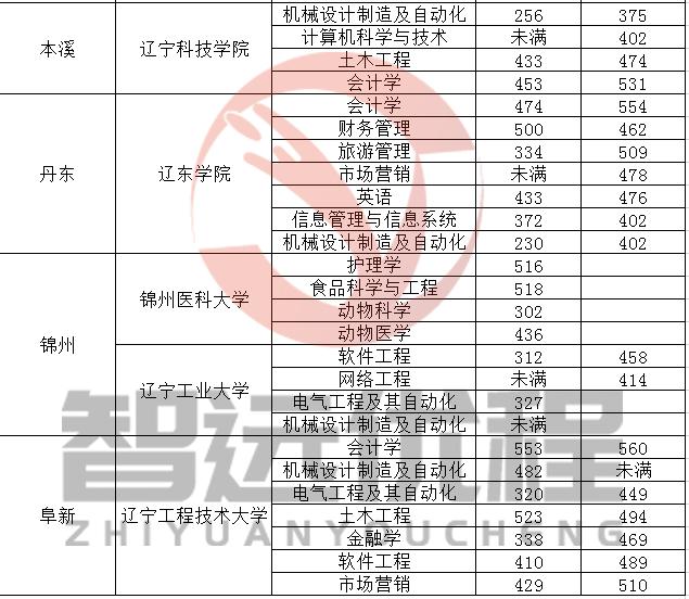 机械辽宁专升本，开启职业生涯新篇章