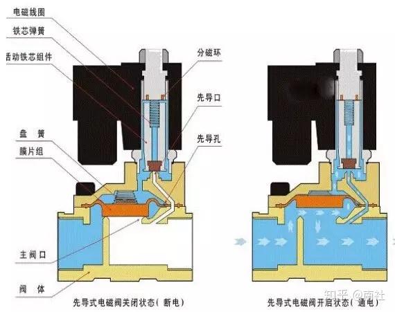 活塞电磁阀与膜片电磁阀，技术原理、应用比较及未来趋势