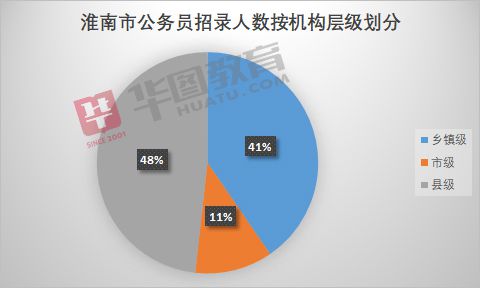 淮南市公务员报考条件详解